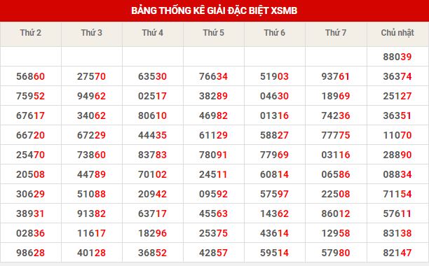 Dự đoán XSMB ngày 31/10/2025